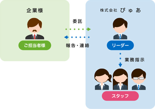 BPO（ビジネス・プロセス・アウトソーシング）のプロセスのイメージ