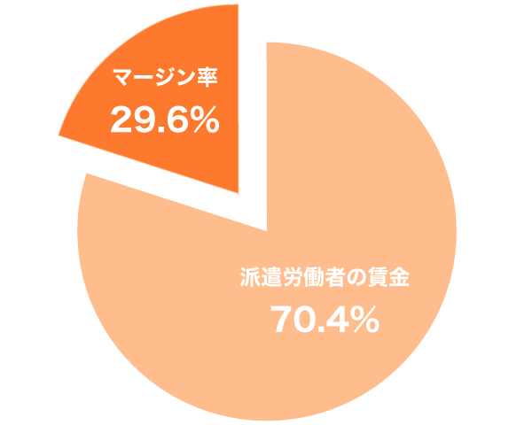 マージン率を表した円グラフの画像